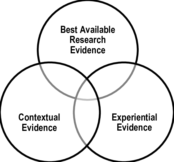 Research based decision making